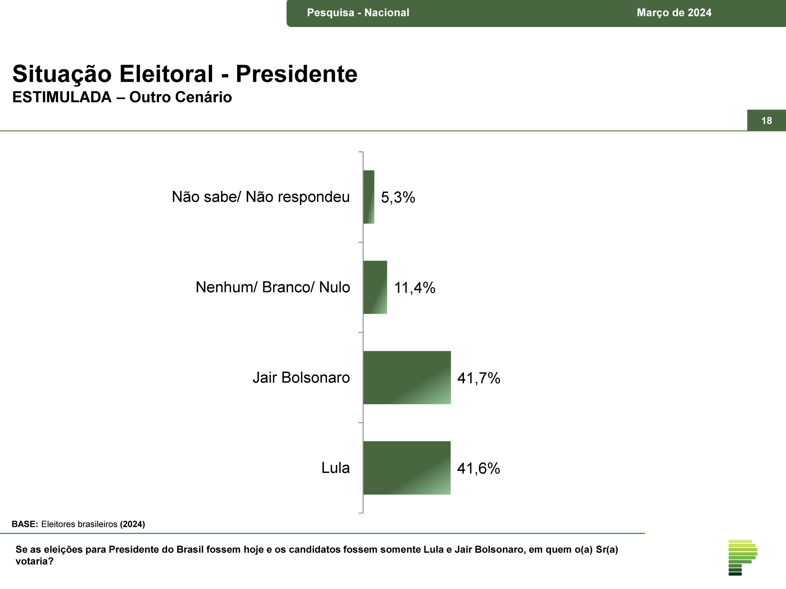 Pesquisa mostra Jair Bolsonaro na frente do presidente Lula