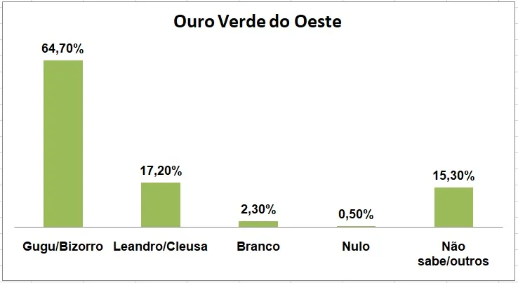 Pesquisa aponta liderança de Gugu e Bizorro em Ouro Verde do Oeste