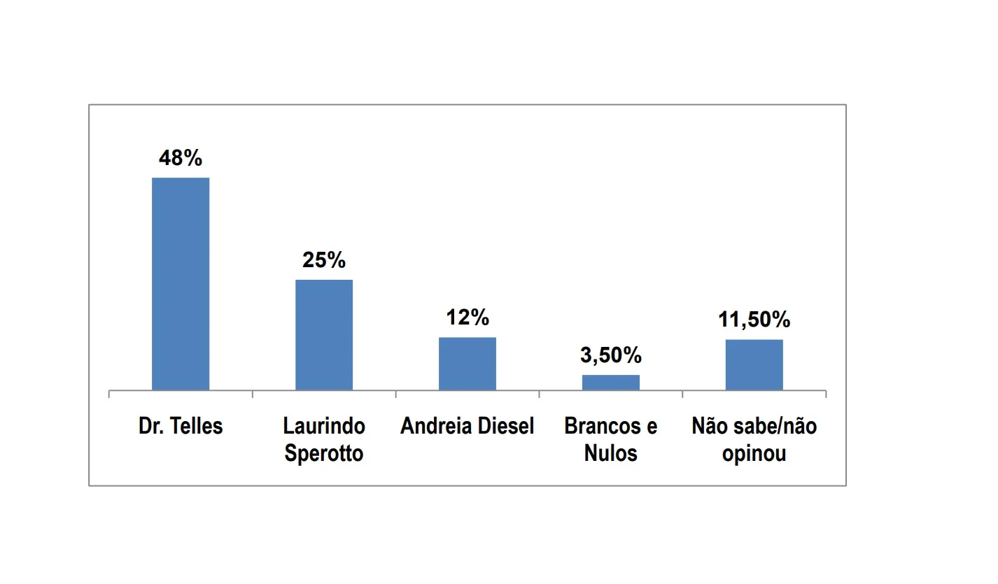 Na reta final da disputa, Dr. Telles lidera corrida eleitoral em Céu Azul