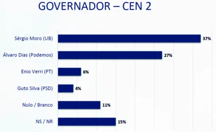 Moro lidera corrida ao Palácio e Alvaro Dias é nome forte