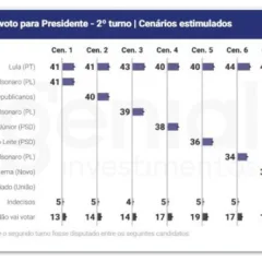 O levantamento do Institutio Genial/Quatest revela detalhes sobre o jogo político no Brasil para as eleições de 2026 - Foto: Reprodução