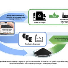 Entenda os benef&iacute;cios do negro de fumo sustent&aacute;vel na fabrica&ccedil;&atilde;o de pneus e como a Dunlop lidera essa inova&ccedil;&atilde;o - Foto: Divulga&ccedil;&atilde;o