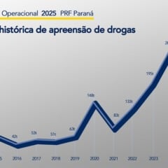 Em 2025, o Paraná registrou recorde de apreensões de drogas, totalizando 292,7 toneladas, a maior marca até agora - Arte: PRF