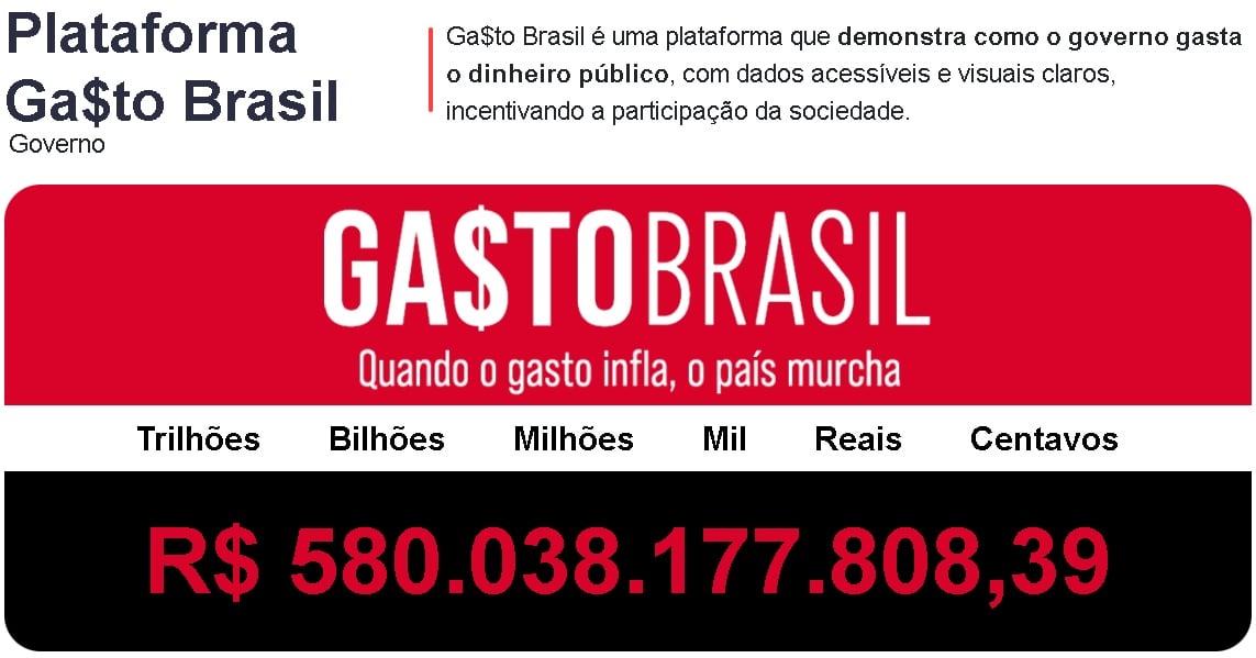 Brasil gasta mais do que arrecada; gastos passam de R$ 580 bi Brasil gasta mais do que arrecada; gastos passam de R$ 580 bi