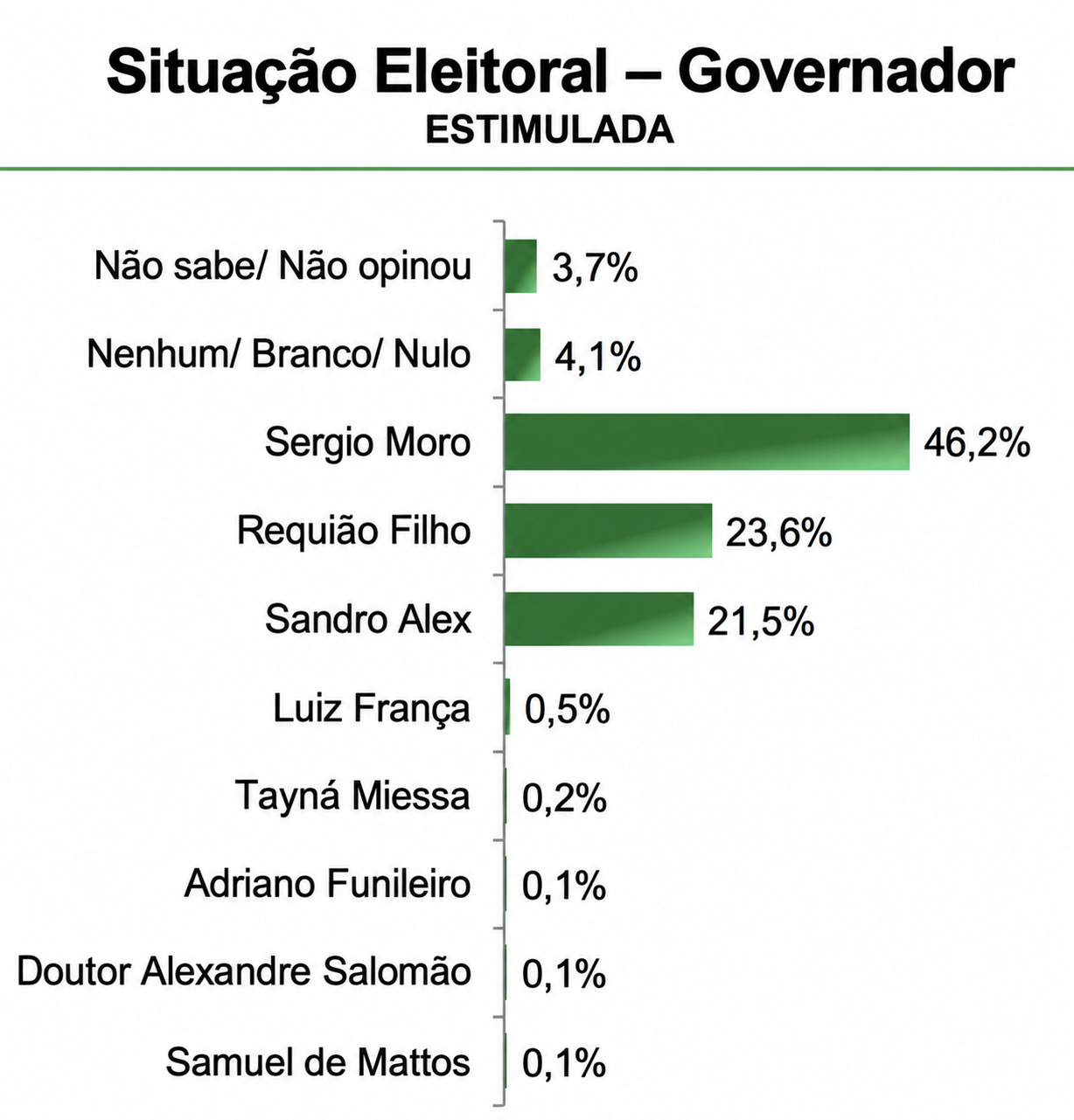 Moro lidera, mas pesquisa mantém aberto cenário de segundo turno no Paraná