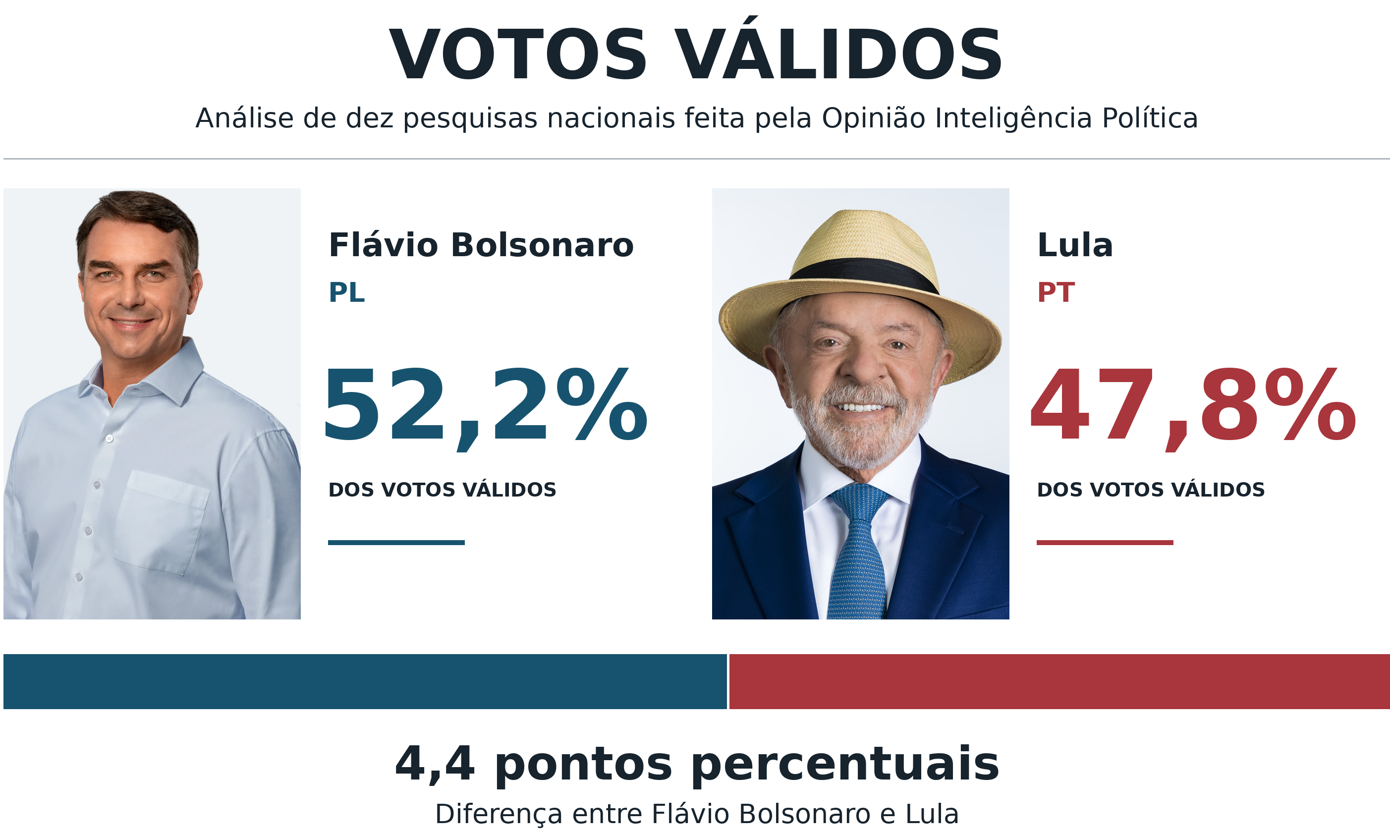 Projeção baseada em dez pesquisas aponta 86% de probabilidade de vitória de Flávio
