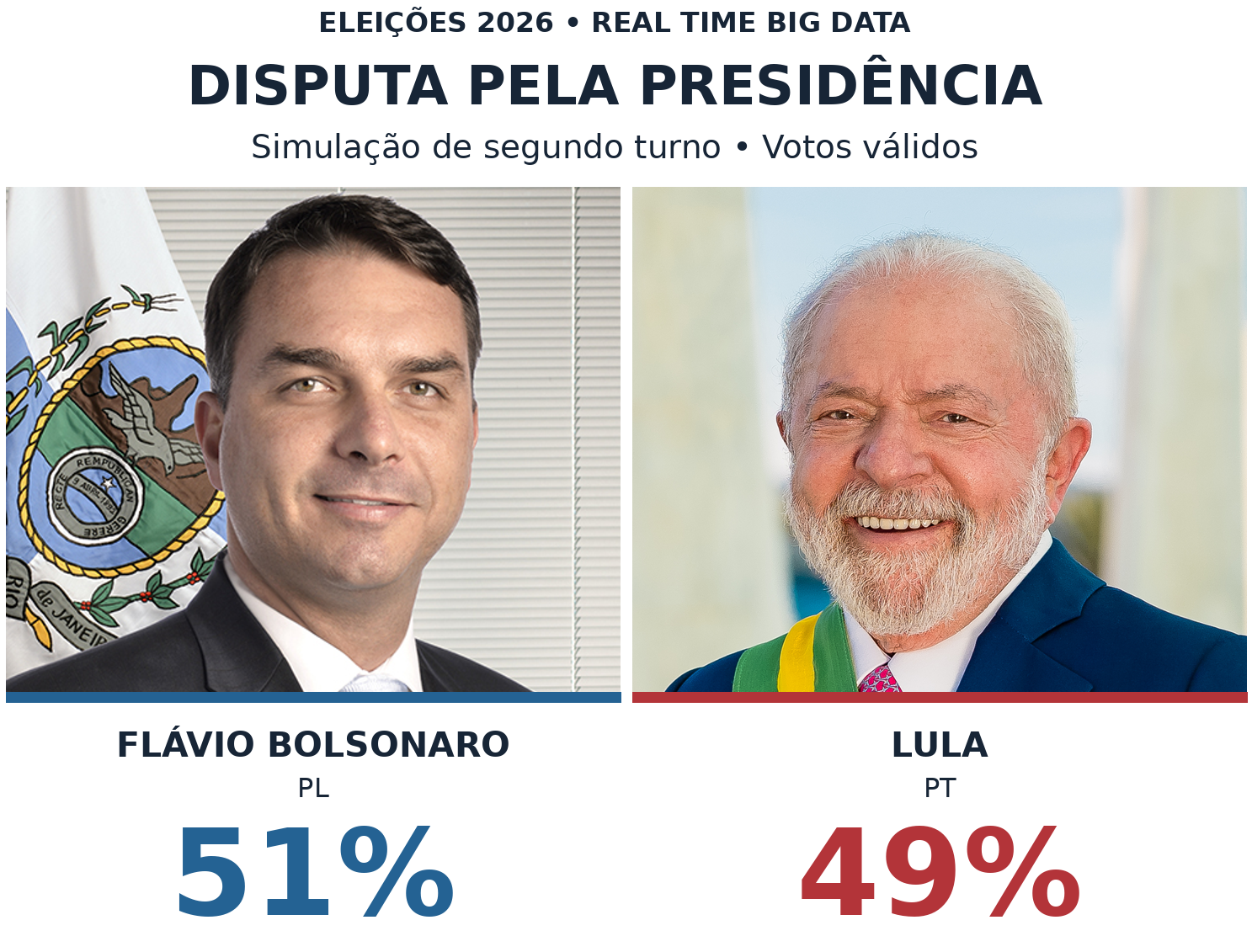 Real Time: Flávio tem 51% dos votos válidos e Lula, 49%, no segundo turno