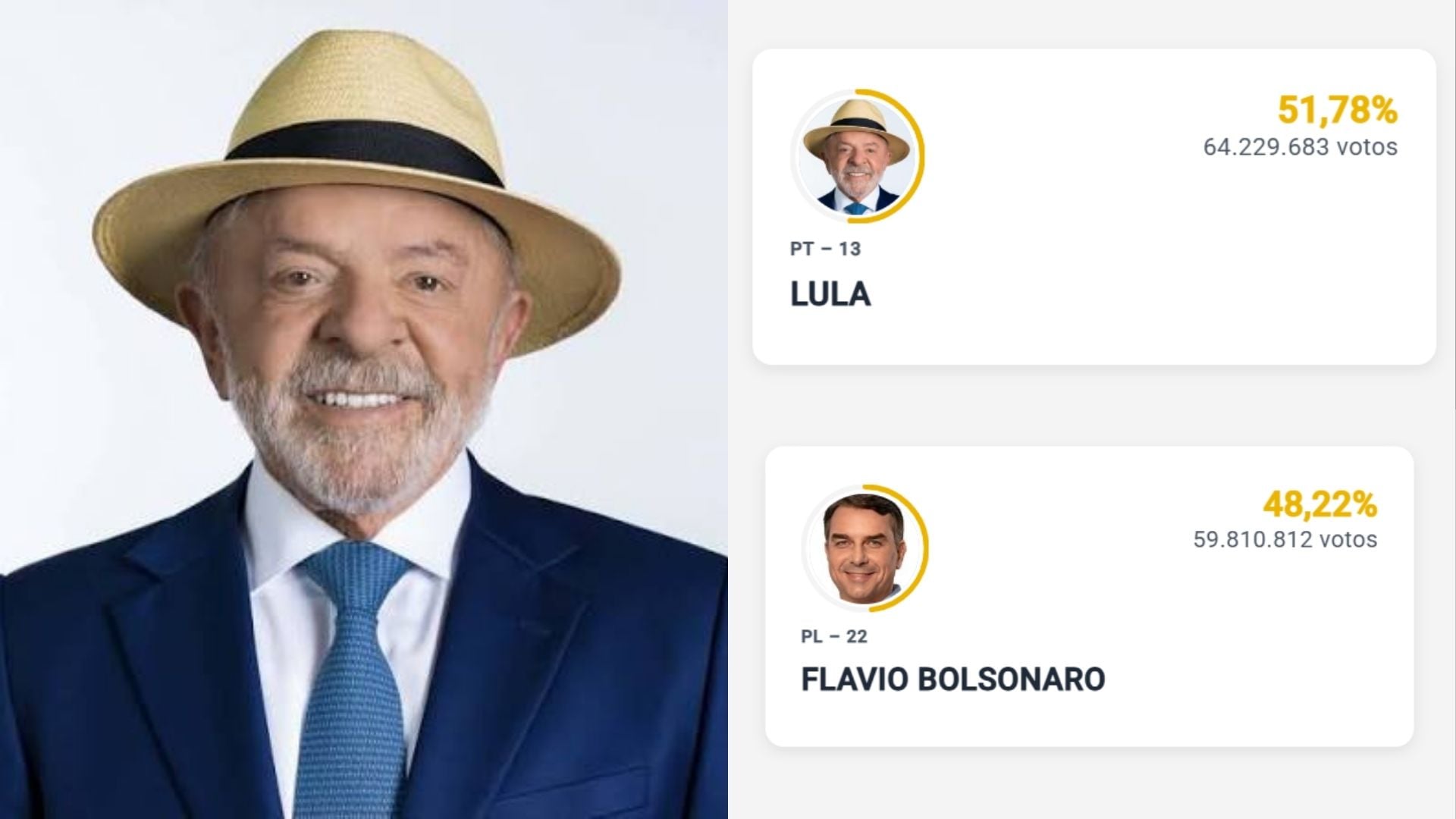 Lula é reeleito presidente do Brasil; Flávio Bolsonaro vence em Cascavel com 66,71% dos votos