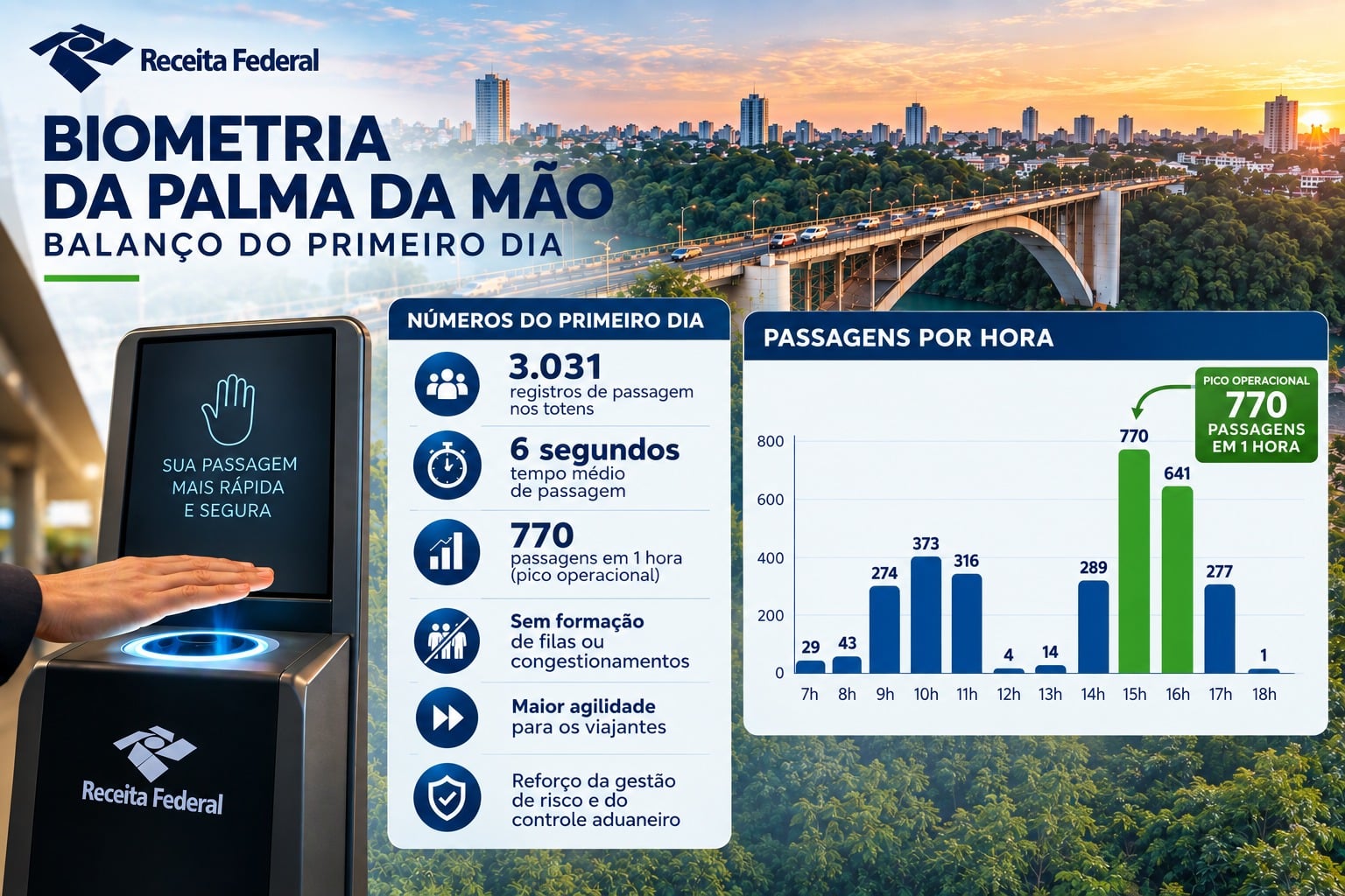 Receita Federal registra cerca de 3 mil passagens no primeiro dia do projeto-piloto de biometria na Ponte da Amizade