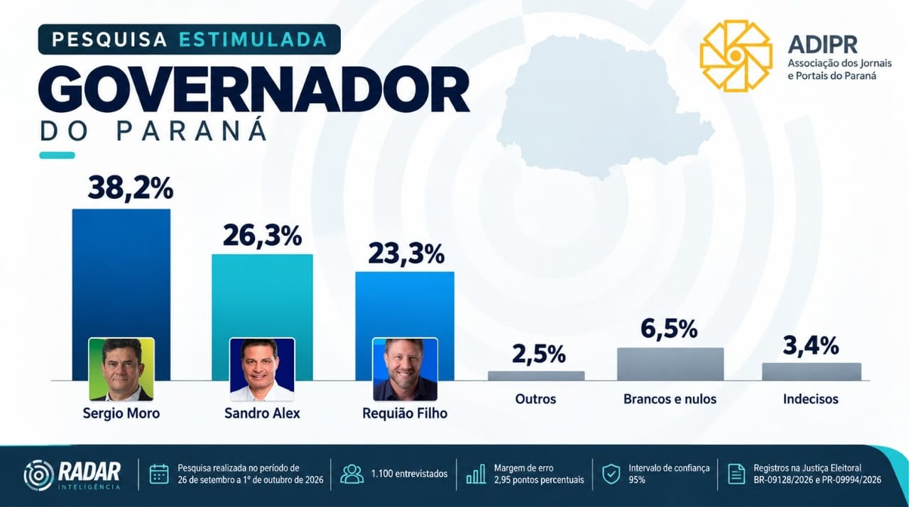 Pesquisa ADI/Radar: Moro tem 38,2%; Sandro Alex, 26,3%; e Requião Filho, 23,3%